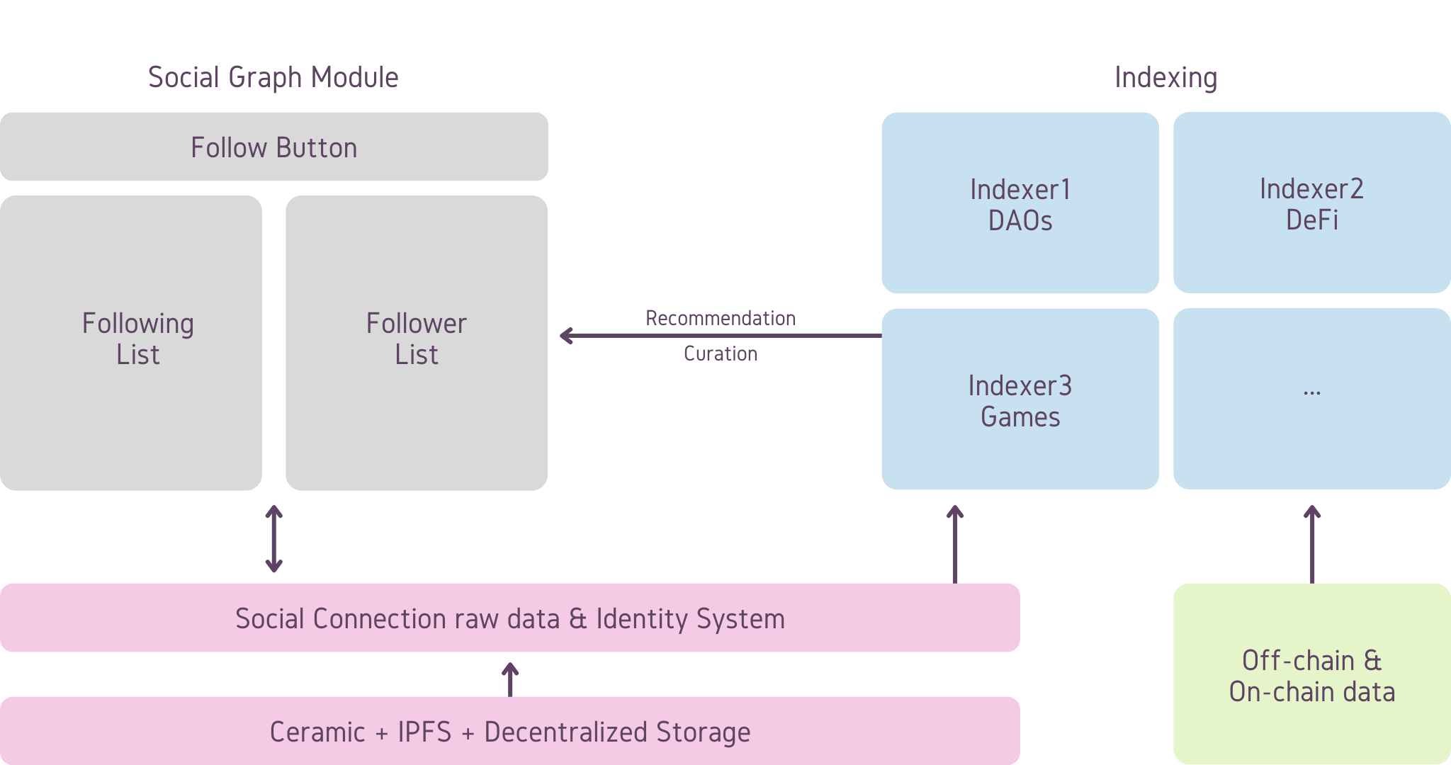 CyberConnect Indexer 1